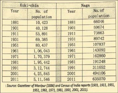 Gradual spike of Kuki MLAs down the decades pointed out JTC urges decisive action on unchecked immigration