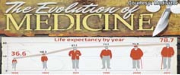 Evolution of Medicine : From primordial healing to modern lifestyles