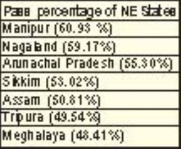 Manipur records 60.93 pass pc in NEET Highest among North East States